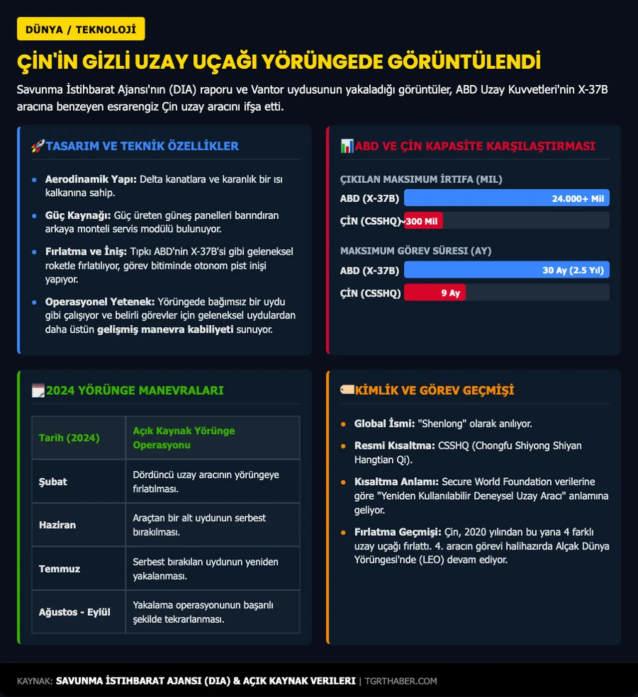 Çin'in sır gibi sakladığı uzay uçağı ilk kez yakalandı: İşte Pentagon'un sızdırdığı o fotoğraf