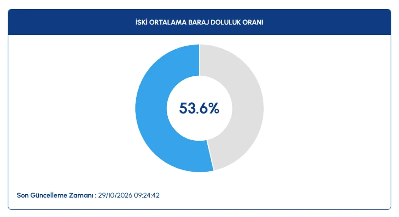 İstanbul barajlarında son durum açıklandı: Bir yıllık fark rekora seviyeye ulaştı