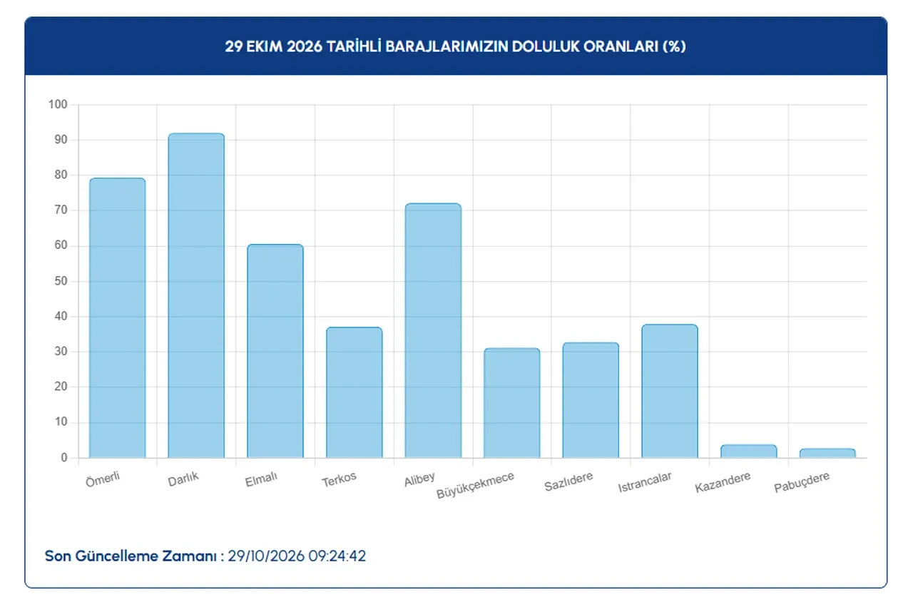 İstanbul barajlarında son durum açıklandı: Bir yıllık fark rekora seviyeye ulaştı