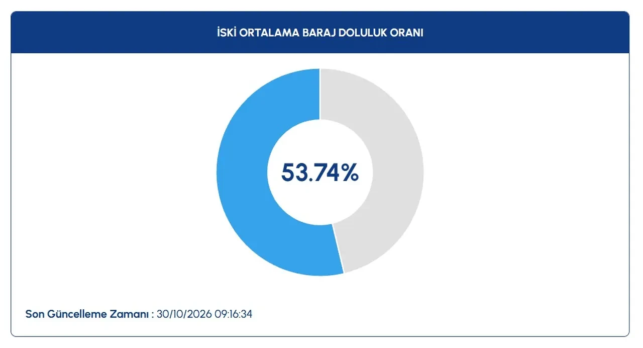 İstanbul baraj doluluk oranlarında son durum: Yağışlar yaradı ama 2 baraj alarm veriyor