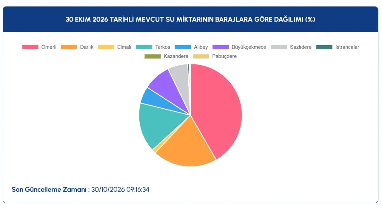 İstanbul baraj doluluk oranlarında son durum: Yağışlar yaradı ama 2 baraj alarm veriyor