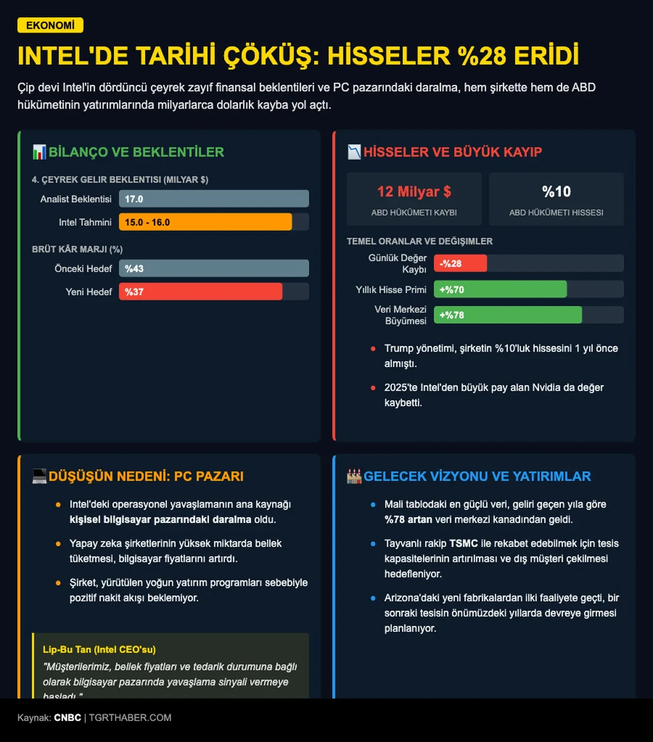 Intel hisseleri tepetaklak! Tek günde yüzde 28 eridi, sebebi açıklandı