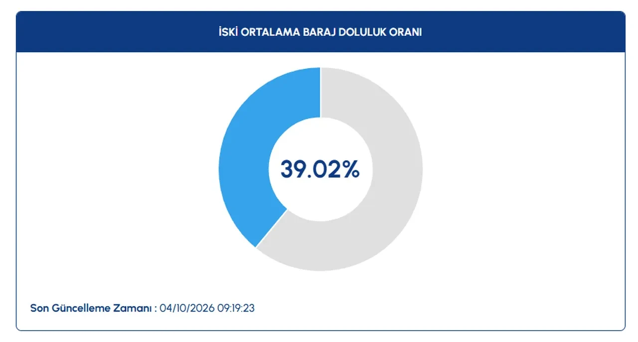 İstanbul baraj doluluk oranlarında dikkat çeken gelişme: Son 4 yılın en iyisi