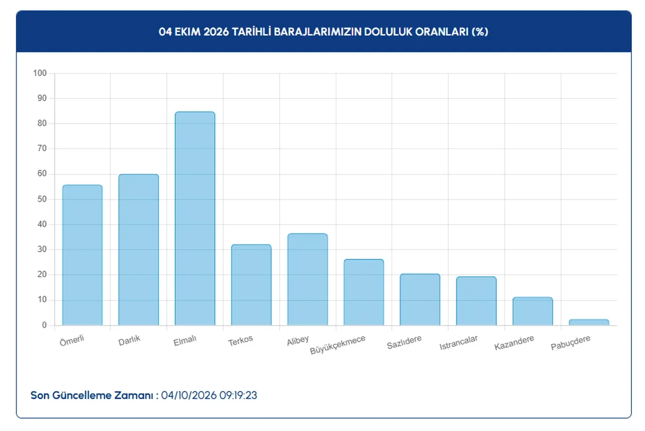 İstanbul baraj doluluk oranlarında dikkat çeken gelişme: Son 4 yılın en iyisi