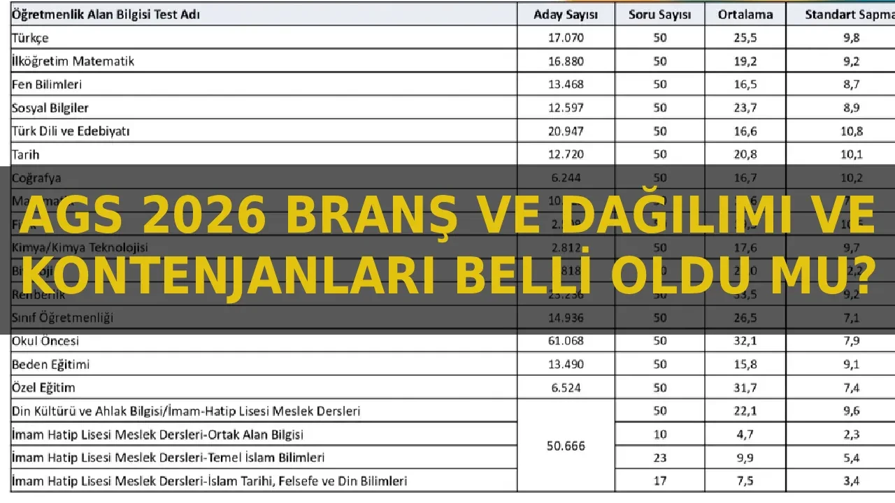 2026 AGS öğretmen ataması 20 bin mi olacak? MEB AGS branş dağılımı ve kontenjanlar belli oldu mu? 
