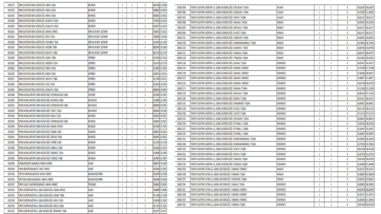 KPSS lisans 50,55,60,65,70,75,80,85 puanla nereye girilir? KPSS lisans atama puanı bu yıl kaç oldu?