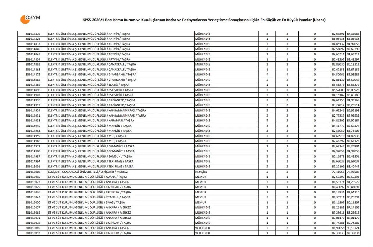 KPSS lisans 50,55,60,65,70,75,80,85 puanla nereye girilir? KPSS lisans atama puanı bu yıl kaç oldu?