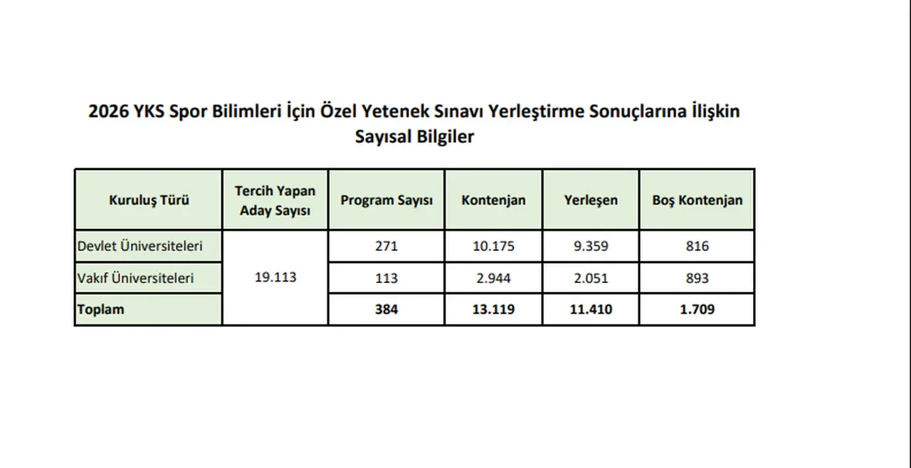 ÖZYES tercih sonuçları sorgulama ekranı sonuc.osym.gov.tr! BESYO tercih sonuçları ÖSYM tarafından açıklandı mı?
