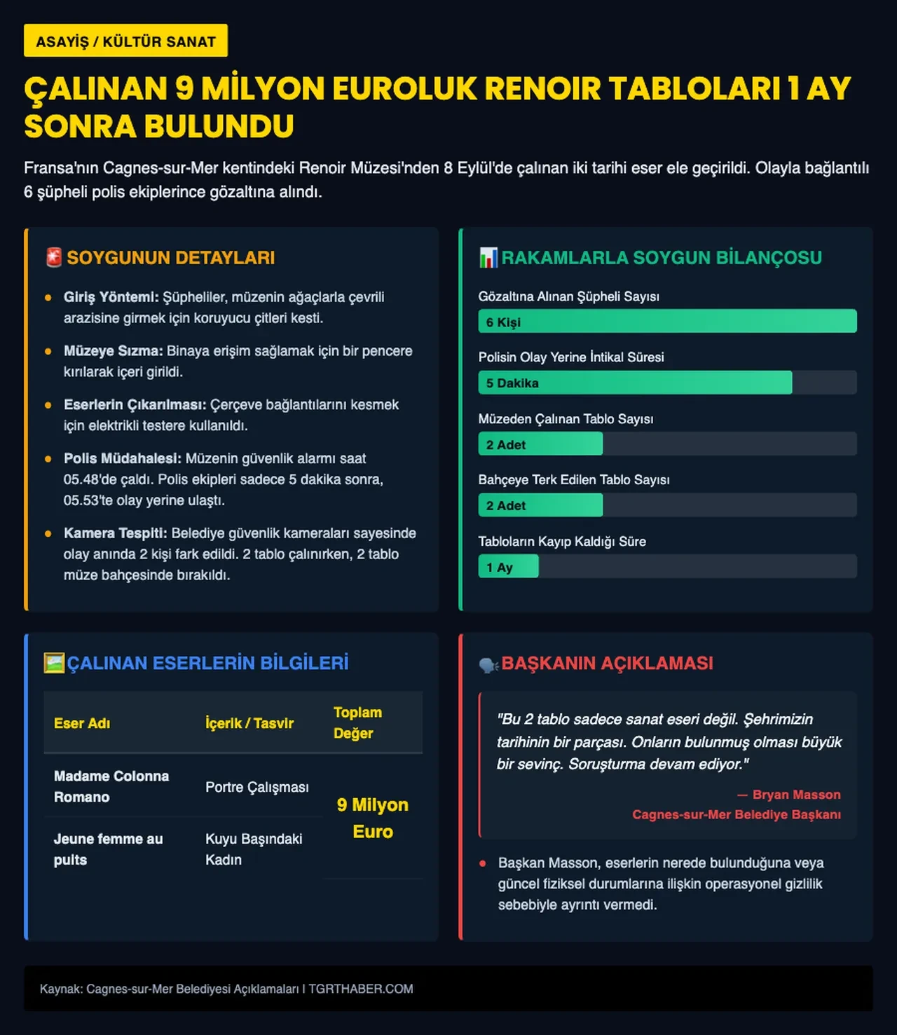 Fransa'da 9 milyon euroluk müze soygununda yeni gelişme: Renoir tabloları bulundu