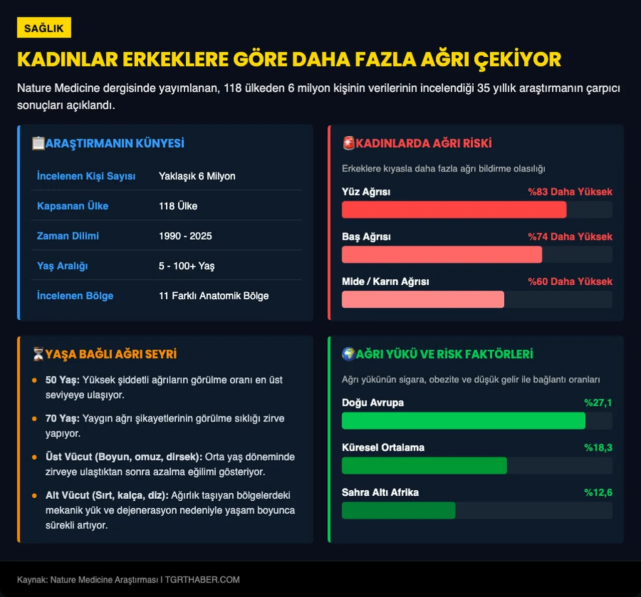 Kadınlar hayatları boyunca erkeklerden daha fazla ağrı çekiyor! Araştırma ile kanıtlandı