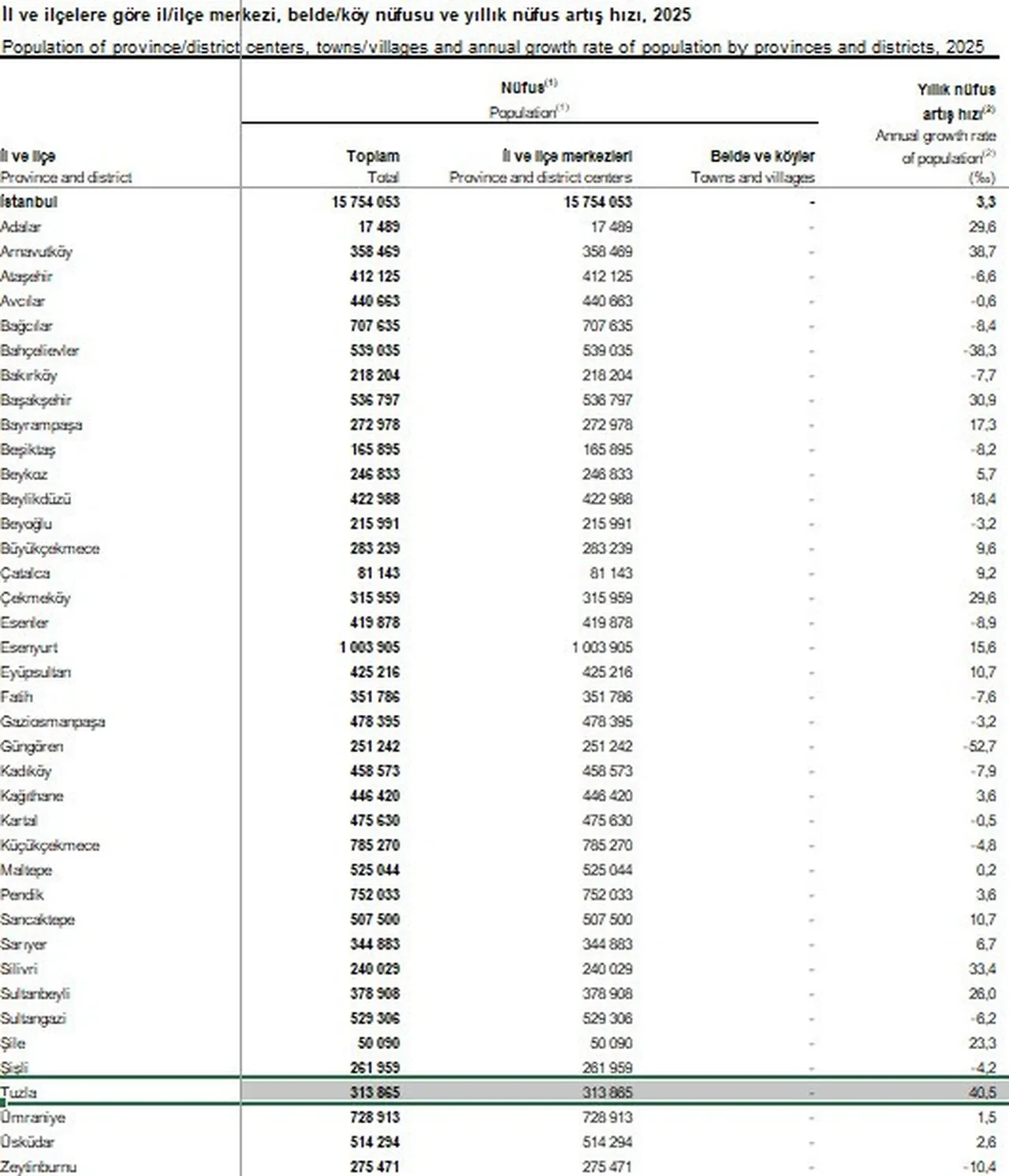 İstanbul'un en hızlı büyüyen ilçesi belli oldu! İşte TÜİK'in açıkladığı veriler
