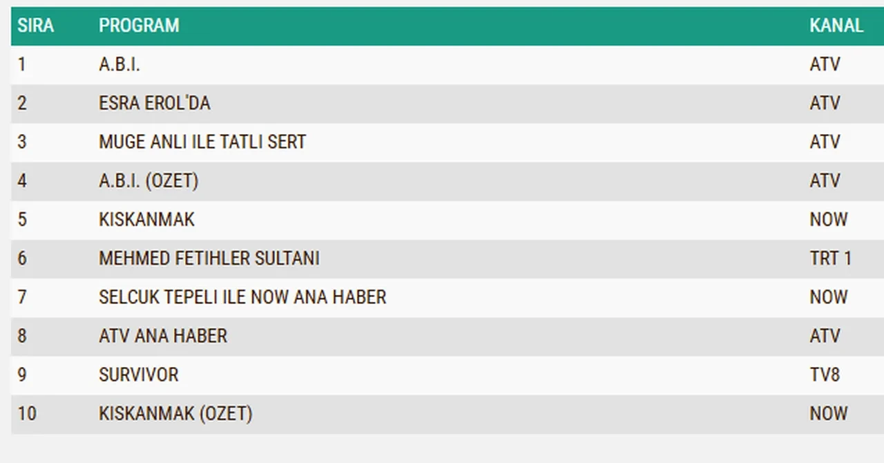 10 Şubat Salı reyting sonuçları 2026: ABİ, Kıskanmak, Mehmed: Fetihler Sultanı…Dün en çok ne izlendi?