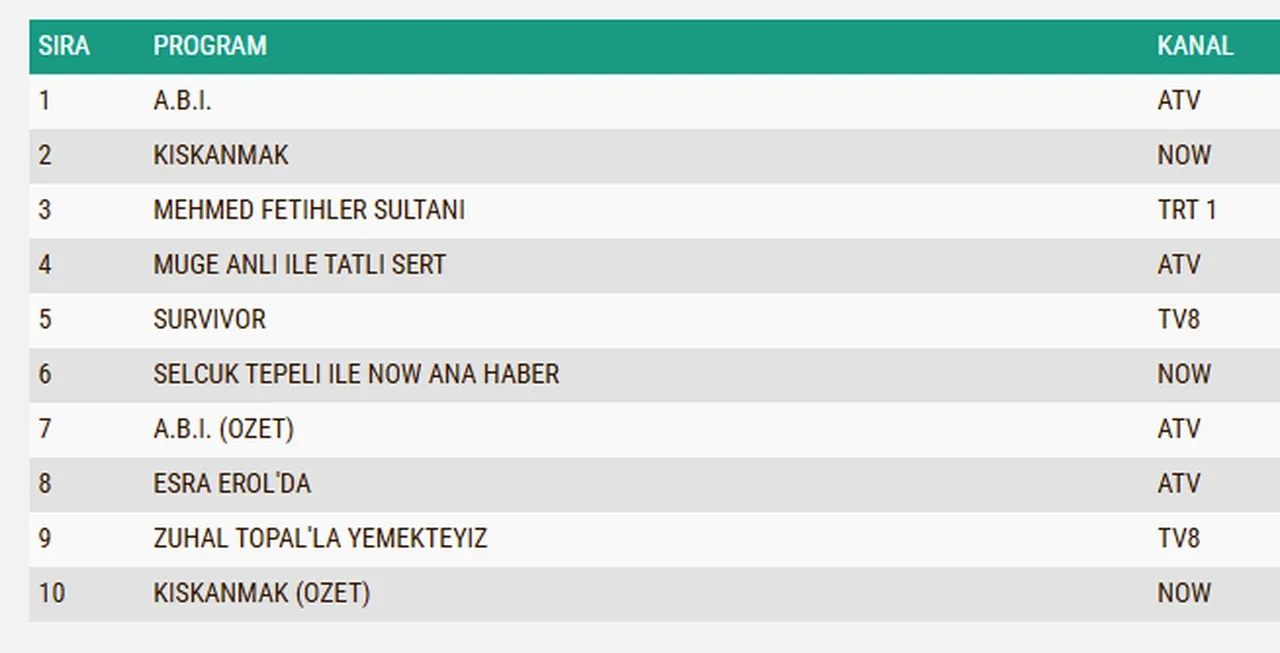 10 Şubat Salı reyting sonuçları 2026: ABİ, Kıskanmak, Mehmed: Fetihler Sultanı…Dün en çok ne izlendi?
