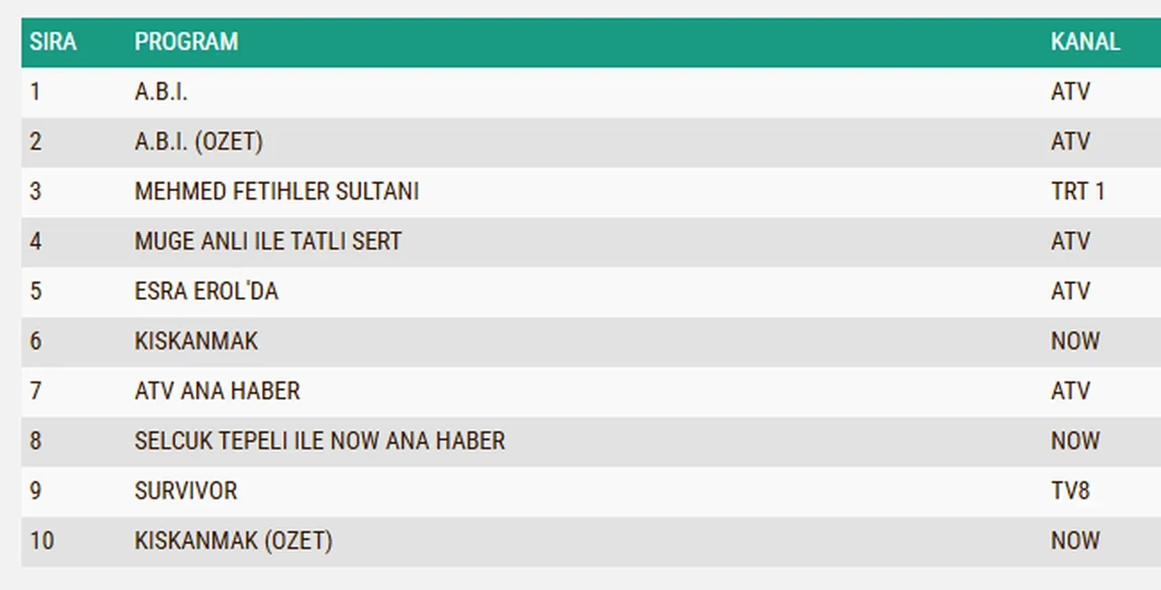 10 Şubat Salı reyting sonuçları 2026: ABİ, Kıskanmak, Mehmed: Fetihler Sultanı…Dün en çok ne izlendi?