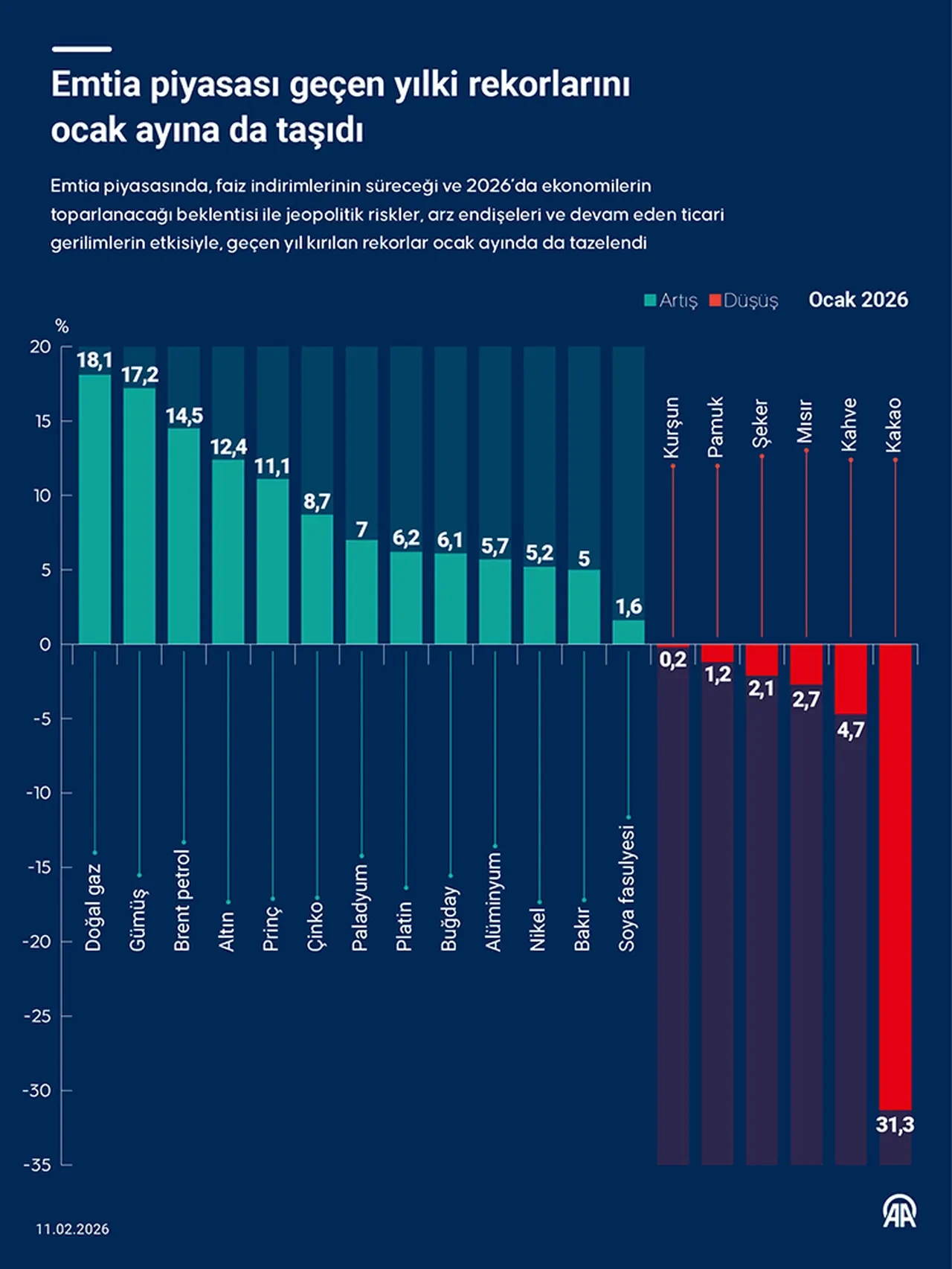 Altın, gümüş ve bakırda yeni zirve! Emtia piyasası rekora doymadı