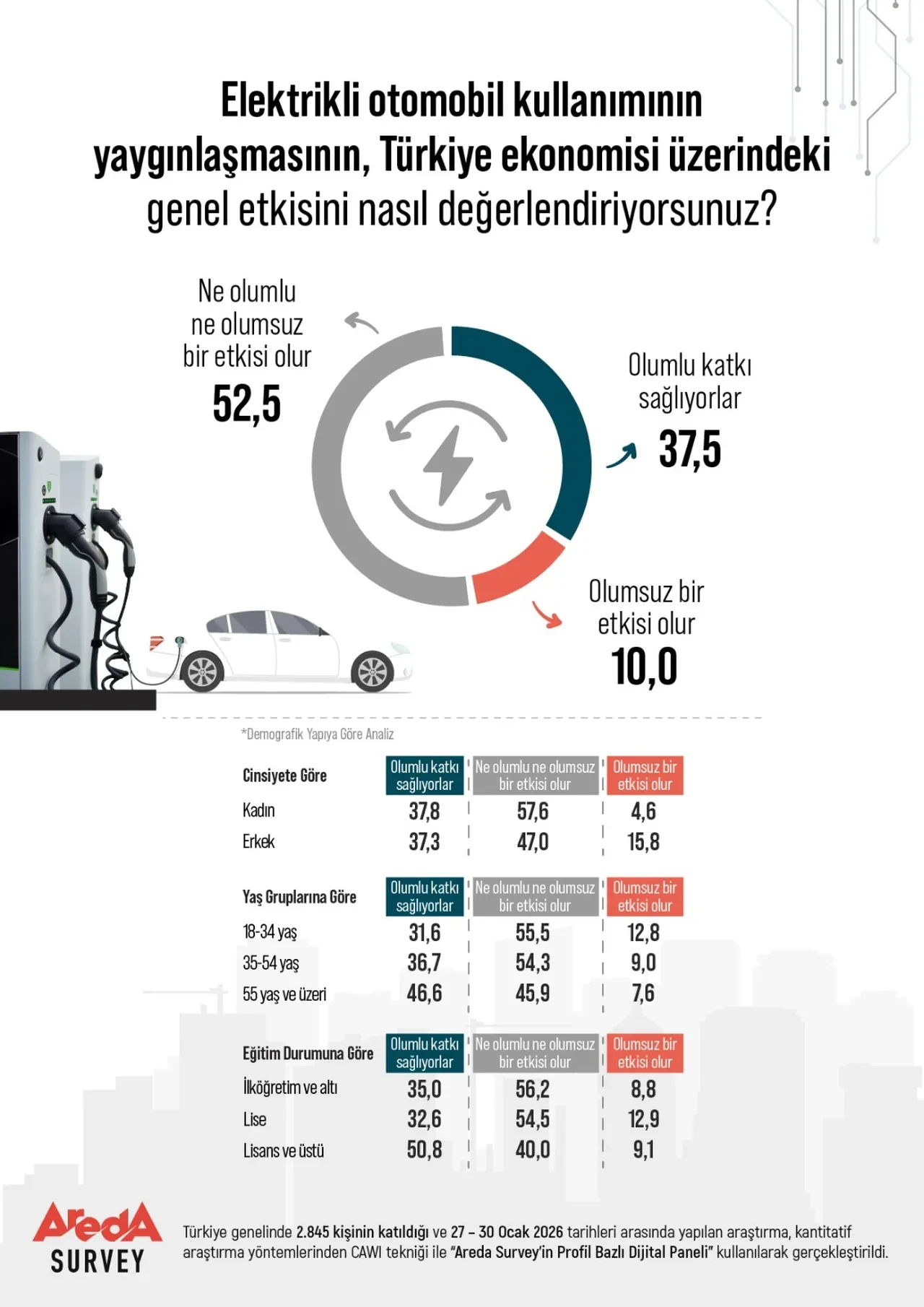 Türkiye’nin elektrikli otomobil karnesi: 52,5'lik kesim ekonomik etki konusunda kararsız!