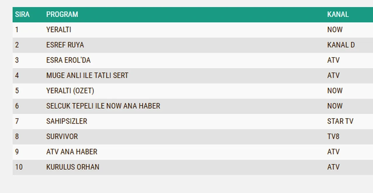 11 Şubat Çarşamba reyting sonuçları 2026: Yeraltı, Eşref Rüya, Sahipsizler, Kuruluş Orhan…Dün en çok ne izlendi?