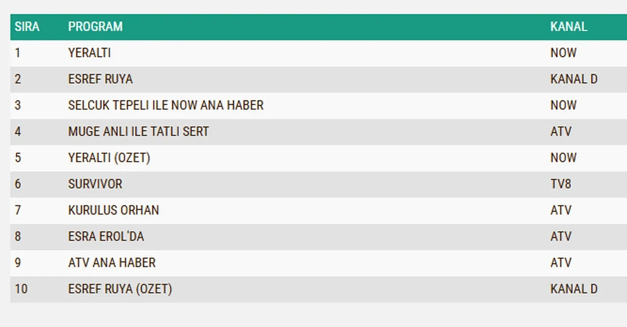 11 Şubat Çarşamba reyting sonuçları 2026: Yeraltı, Eşref Rüya, Sahipsizler, Kuruluş Orhan…Dün en çok ne izlendi?