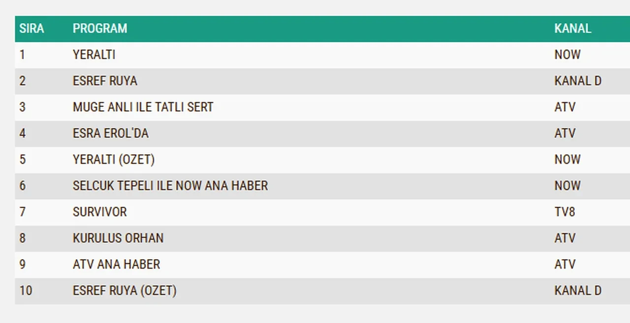 11 Şubat Çarşamba reyting sonuçları 2026: Yeraltı, Eşref Rüya, Sahipsizler, Kuruluş Orhan…Dün en çok ne izlendi?