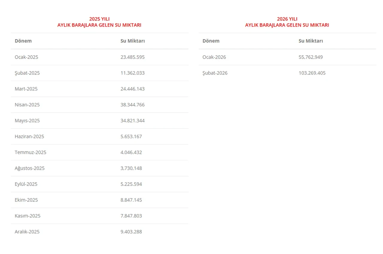 Ankara baraj doluluk oranı 12 Şubat! ASKİ Akyar, Çamlıdere, Çubuk, Eğrekkaya, Kargalı, Kavşakkaya, Kesikköprü, Kurtboğazı, Peçenek, Türkşerefli barajı yüzde kaç dolu?