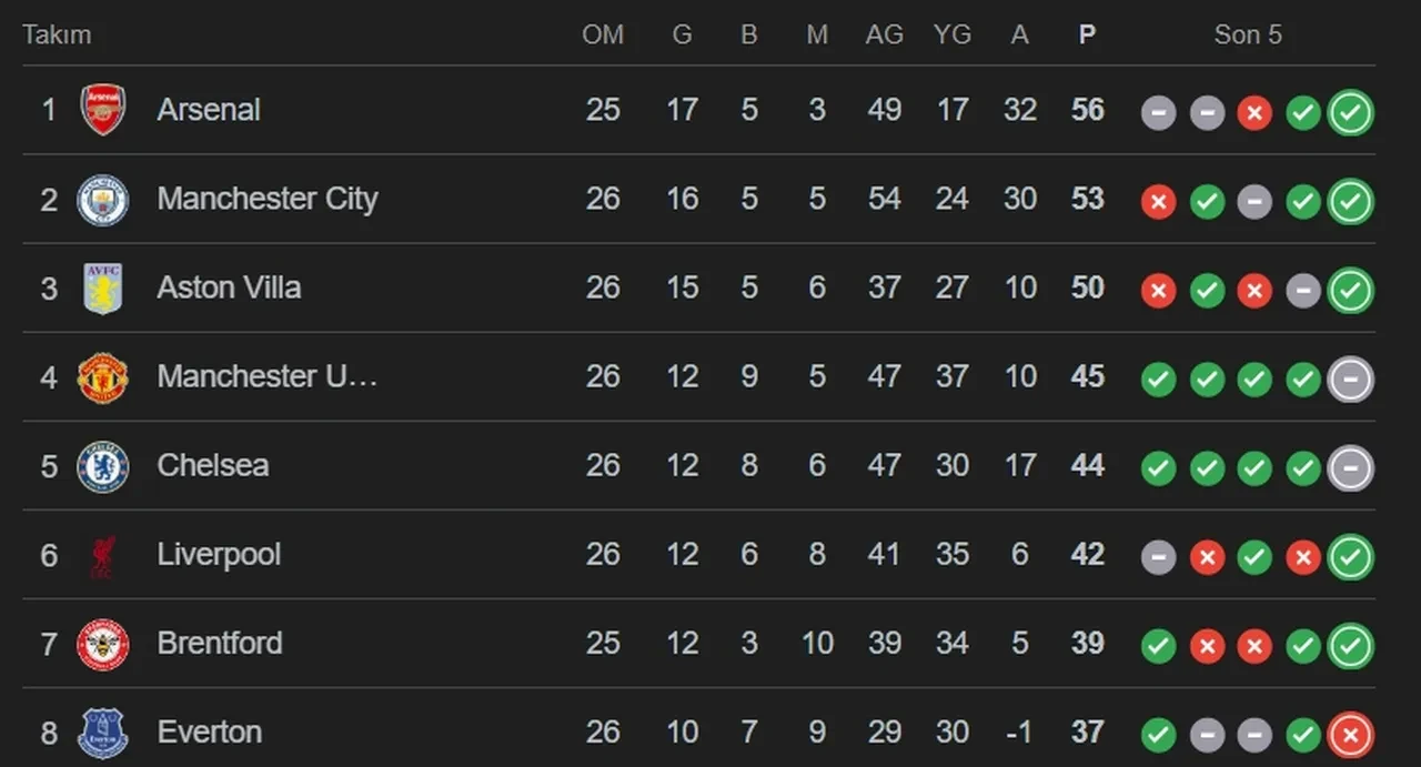 Brentford Arsenal maçı hangi kanalda? Canlı yayın ile izlenebilecek