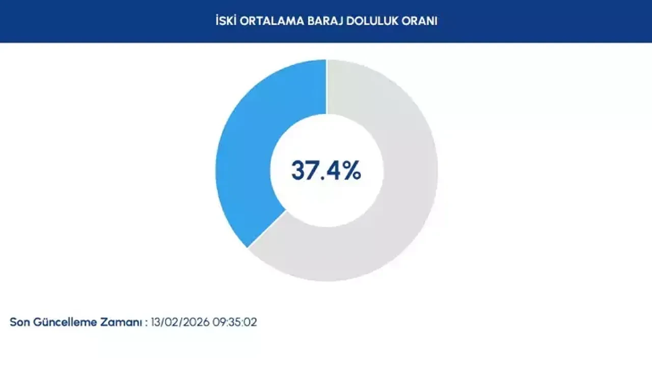 İstanbul’da barajların son durumu ne su seviyesi yükseldi mi kaç oldu?