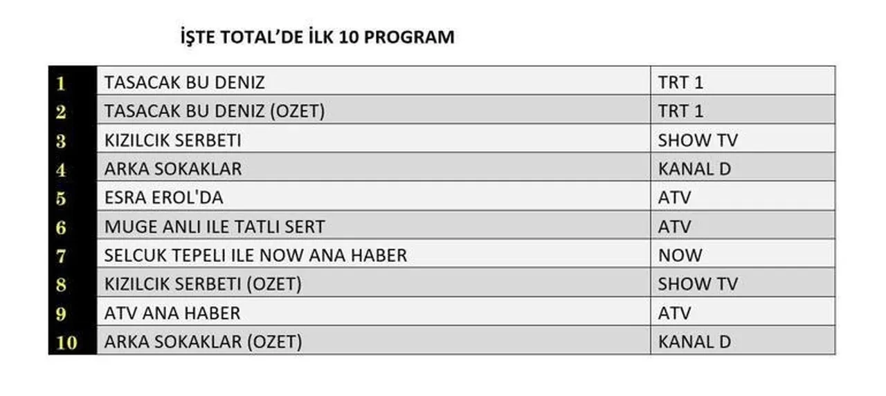 13 Şubat Cuma reyting sonuçları 2026: Kızılcık Şerbeti, Taşacak Bu Deniz, Arka Sokaklar…Dün en çok ne izlendi?