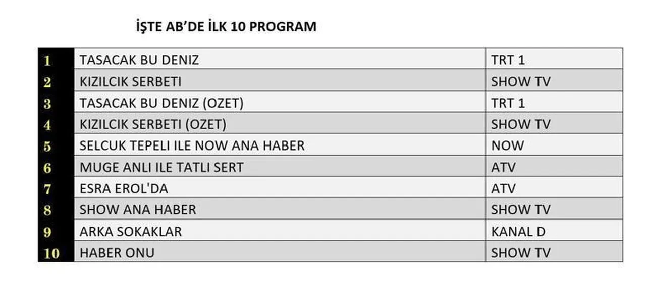 13 Şubat Cuma reyting sonuçları 2026: Kızılcık Şerbeti, Taşacak Bu Deniz, Arka Sokaklar…Dün en çok ne izlendi?