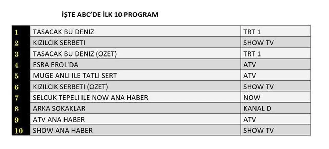 13 Şubat Cuma reyting sonuçları 2026: Kızılcık Şerbeti, Taşacak Bu Deniz, Arka Sokaklar…Dün en çok ne izlendi?