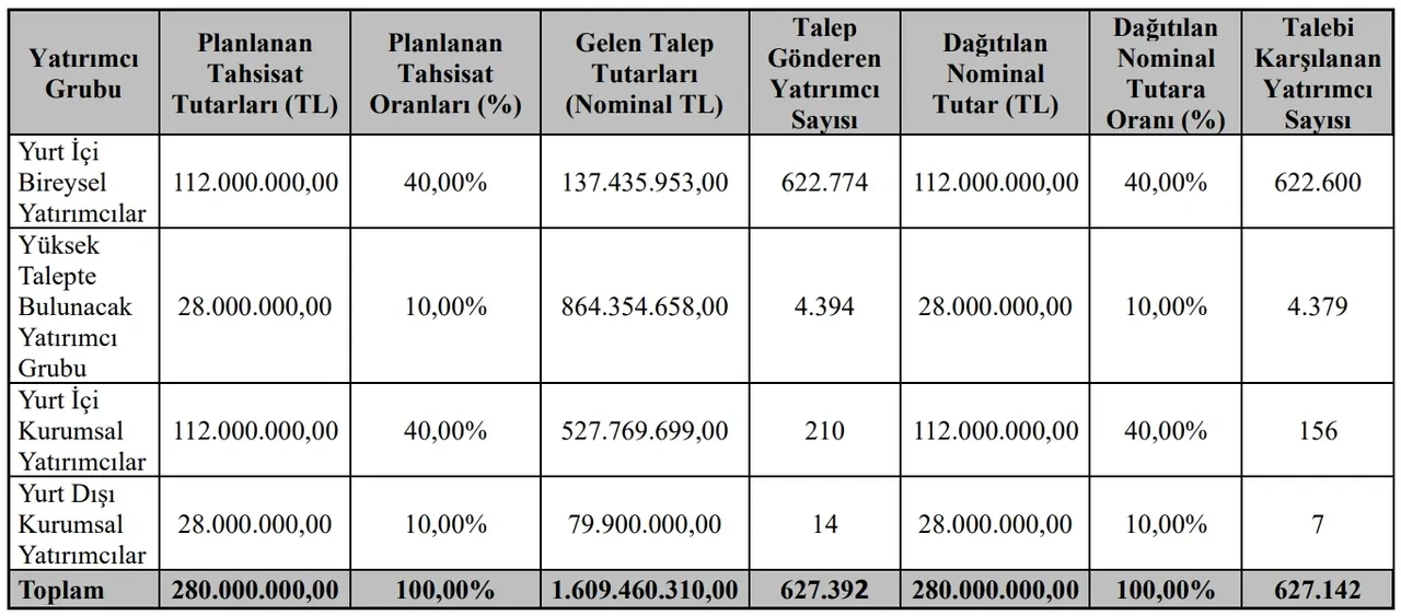 ATA Turizm kaç lot verdi, ne zaman işlem görecek? İşte ATATR halka arz sonuçları