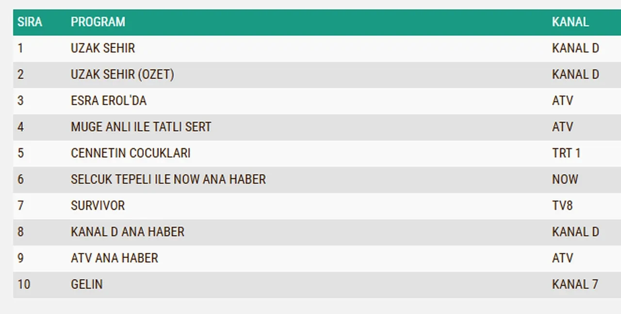 16 Şubat Pazartesi reyting sonuçları 2026: Uzak Şehir, Aynı Yağmurun Altında, Cennetin Çocukları…Dün en çok ne izlendi?
