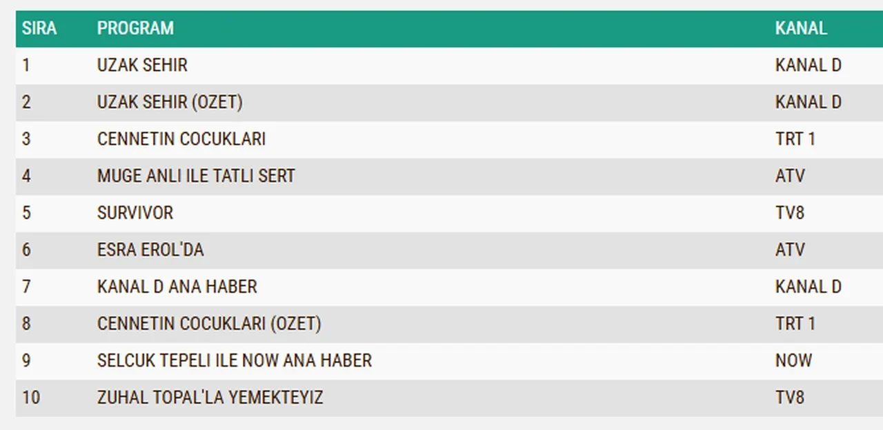 16 Şubat Pazartesi reyting sonuçları 2026: Uzak Şehir, Aynı Yağmurun Altında, Cennetin Çocukları…Dün en çok ne izlendi?