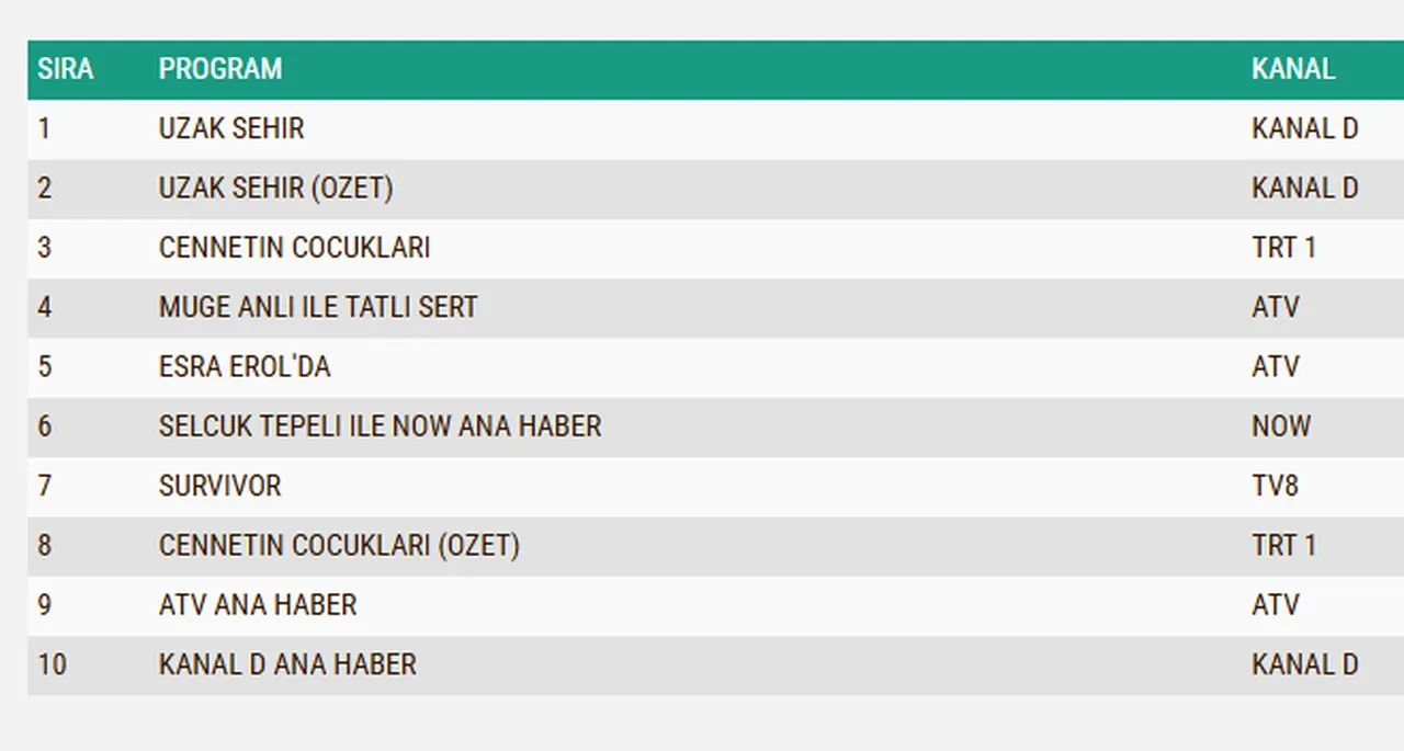 16 Şubat Pazartesi reyting sonuçları 2026: Uzak Şehir, Aynı Yağmurun Altında, Cennetin Çocukları…Dün en çok ne izlendi?