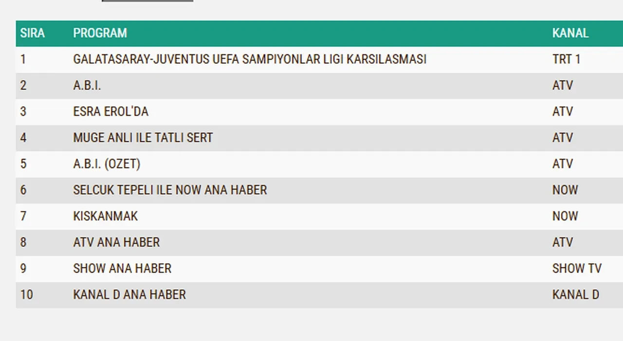 17 Şubat Salı reyting sonuçları 2026: Galatasaray Şampiyonlar Ligi maçı, Kıskanmak, A.B.İ…Dün en çok ne izlendi?