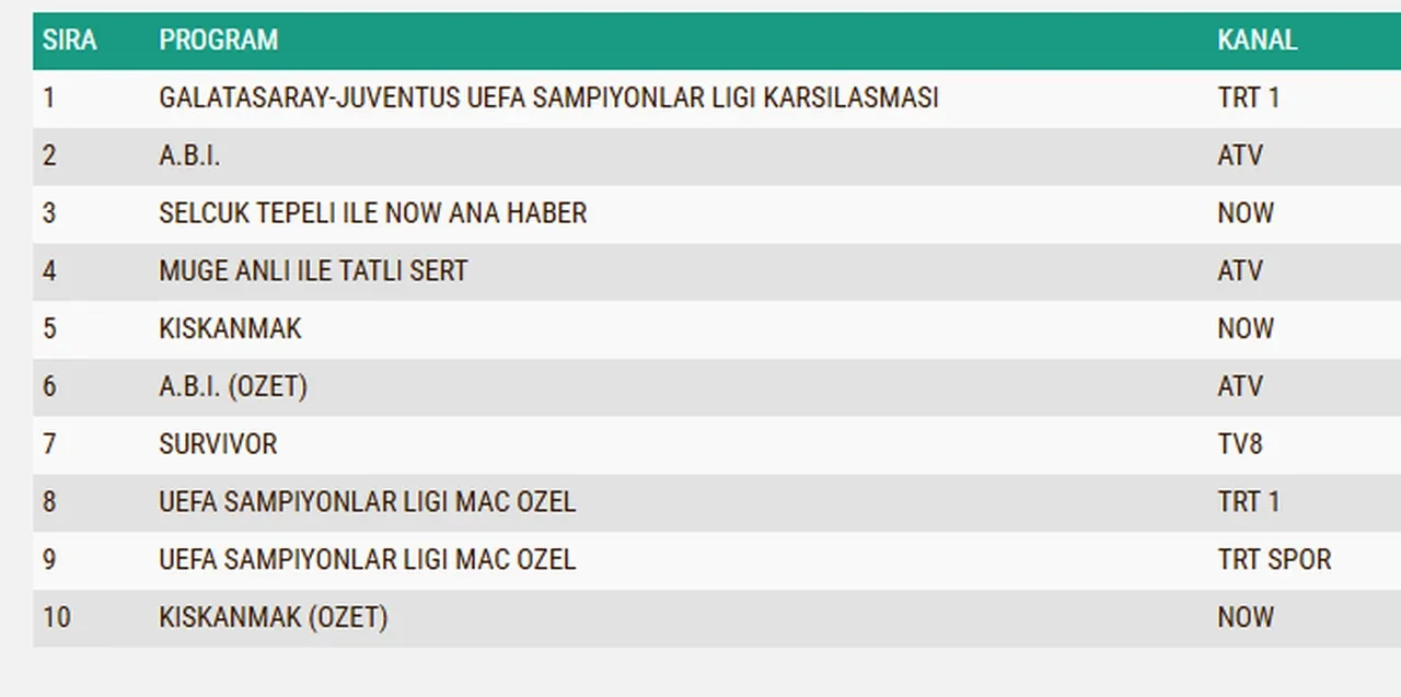 17 Şubat Salı reyting sonuçları 2026: Galatasaray Şampiyonlar Ligi maçı, Kıskanmak, A.B.İ…Dün en çok ne izlendi?