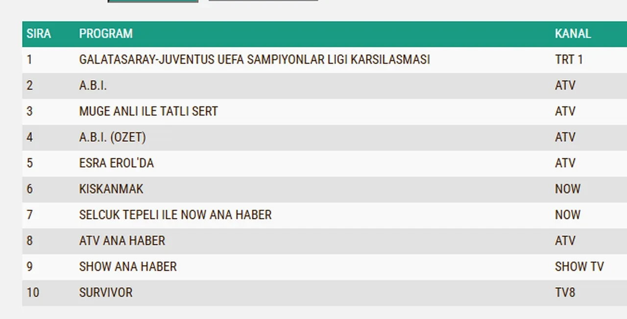 17 Şubat Salı reyting sonuçları 2026: Galatasaray Şampiyonlar Ligi maçı, Kıskanmak, A.B.İ…Dün en çok ne izlendi?
