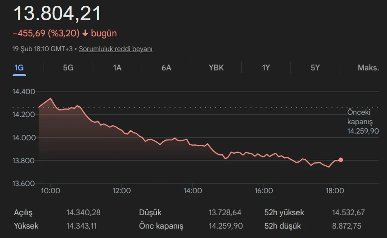 Borsa neden düştü? 19 Şubat BIST 100 günü yüzde 3,20 düşüşle kapattı