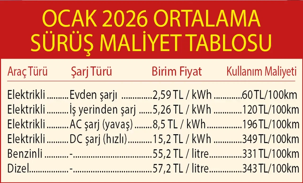 Elektrikli otomobillerde yeni tartışma: Şarj istasyonlarına zam geldi, avantaj eridi