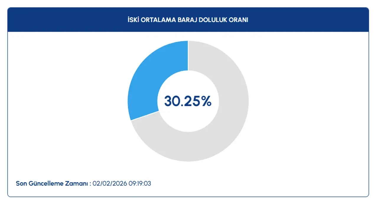 İstanbul baraj doluluk oranları açıklandı! Su seviyesi yükseldi ama yeterli değil