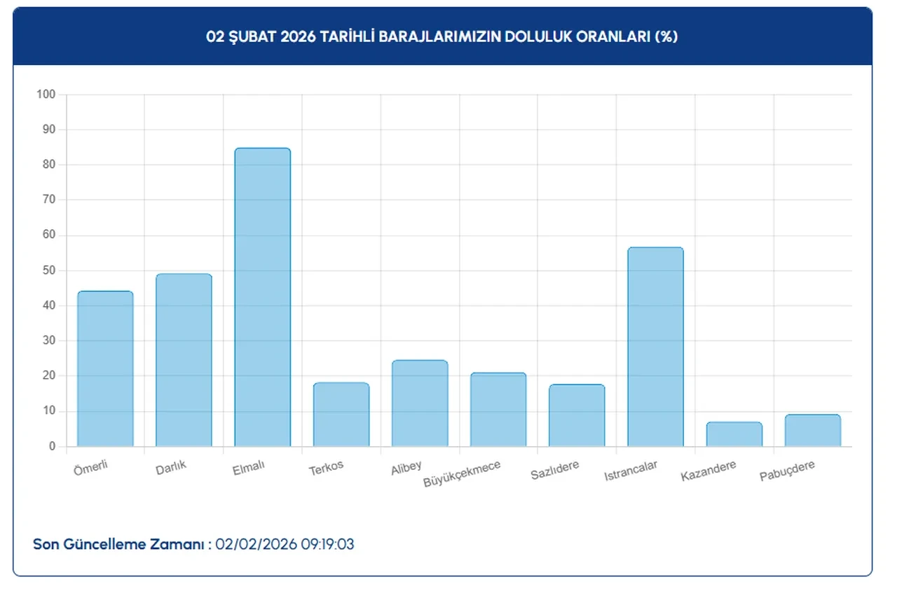 İstanbul baraj doluluk oranları açıklandı! Su seviyesi yükseldi ama yeterli değil