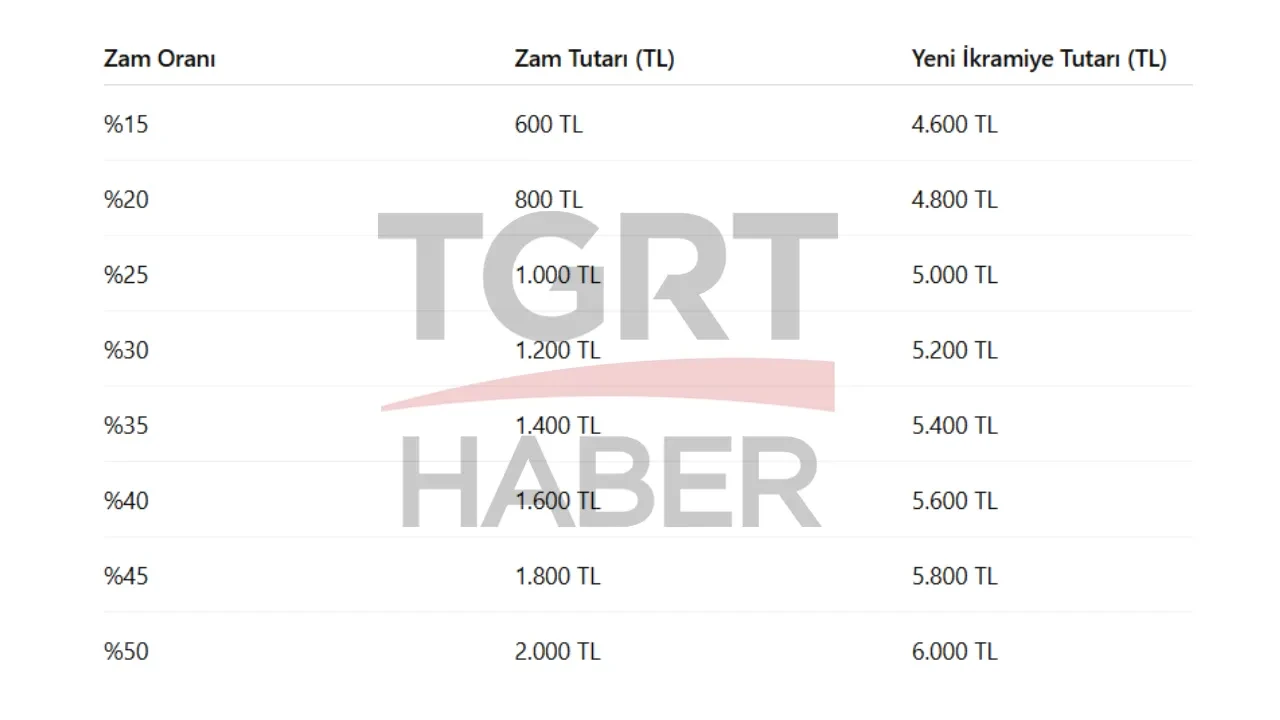 Emekli bayram ikramiyesi ödeme takvimi SGK 2026! SSK, Bağ-Kur ve Emekli Sandığı bayram ikramiyeleri ne kadar olacak?