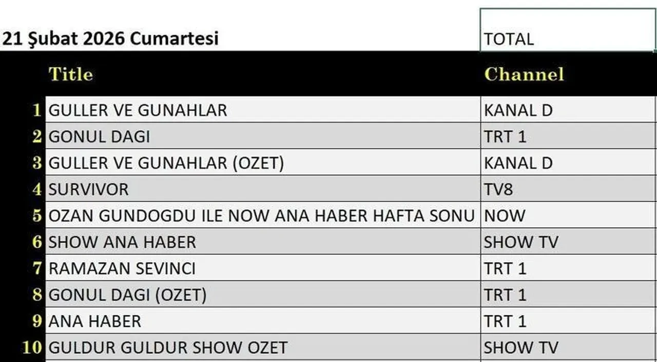 21 Şubat Cumartesi reyting sonuçları 2026: Gönül Dağı, Güller ve Günahlar, Survivor, Çifte Milyon...Dün en çok ne izlendi?