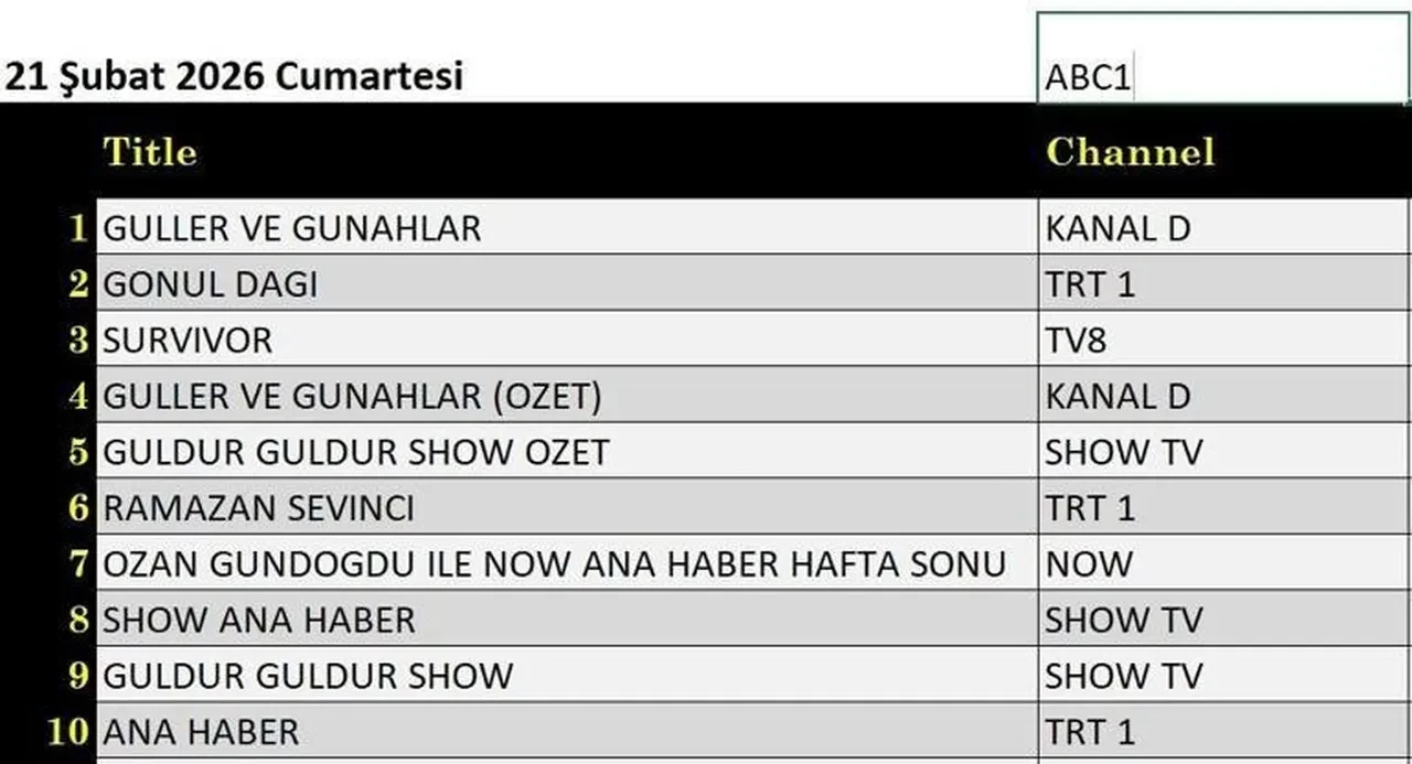 21 Şubat Cumartesi reyting sonuçları 2026: Gönül Dağı, Güller ve Günahlar, Survivor, Çifte Milyon...Dün en çok ne izlendi?