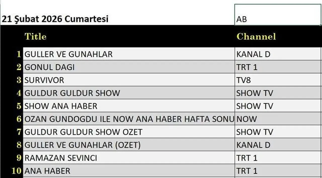 21 Şubat Cumartesi reyting sonuçları 2026: Gönül Dağı, Güller ve Günahlar, Survivor, Çifte Milyon...Dün en çok ne izlendi?