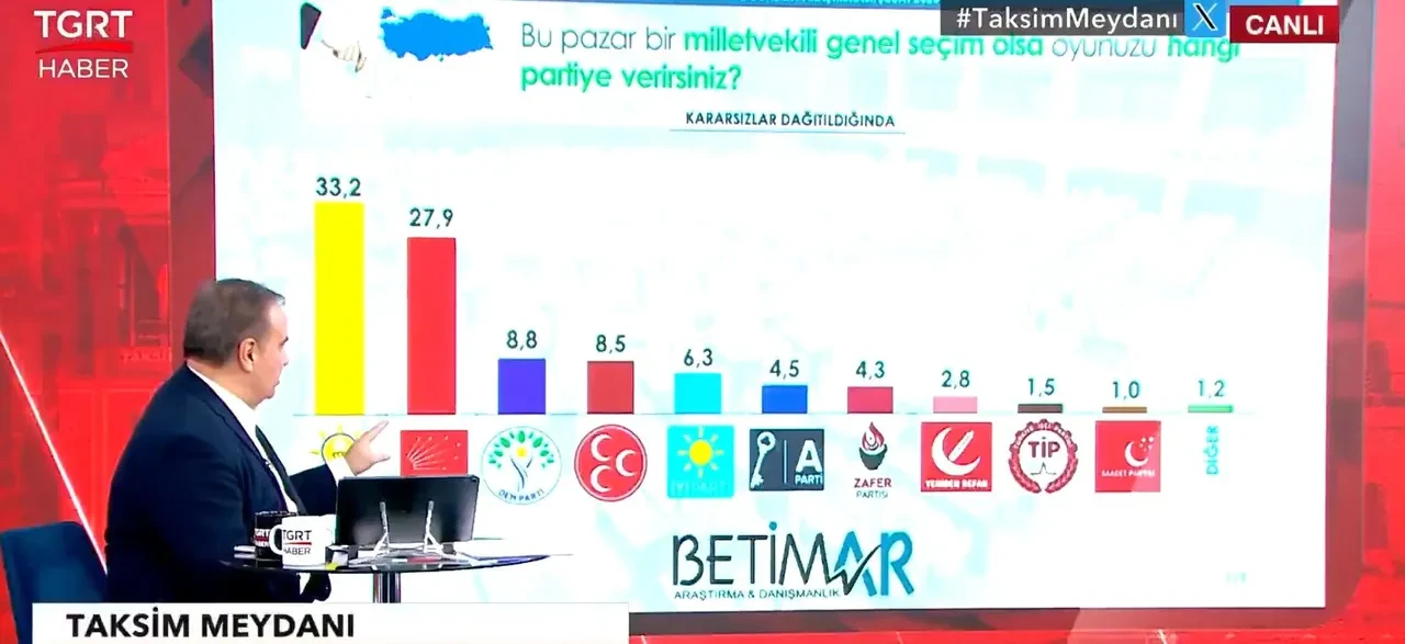 Son seçim anketi açıklandı! İşte AK Parti ile CHP arasındaki fark: Bir parti atağa geçti