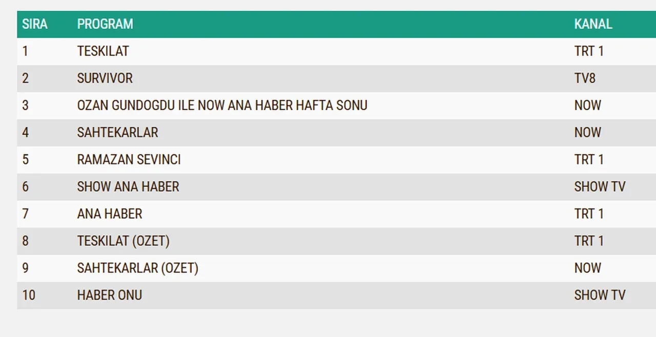 22 Şubat Pazar reyting sonuçları 2026: Teşkilat, Rüya Gibi, Sahtekarlar...Dün en çok ne izlendi?