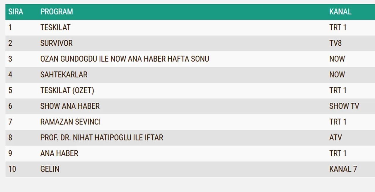 22 Şubat Pazar reyting sonuçları 2026: Teşkilat, Rüya Gibi, Sahtekarlar...Dün en çok ne izlendi?