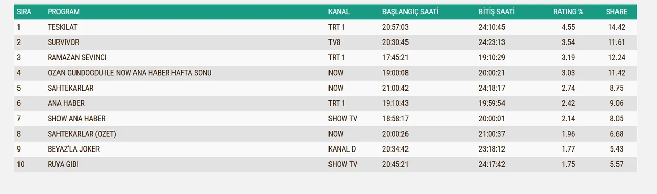 22 Şubat Pazar reyting sonuçları 2026: Teşkilat, Rüya Gibi, Sahtekarlar...Dün en çok ne izlendi?