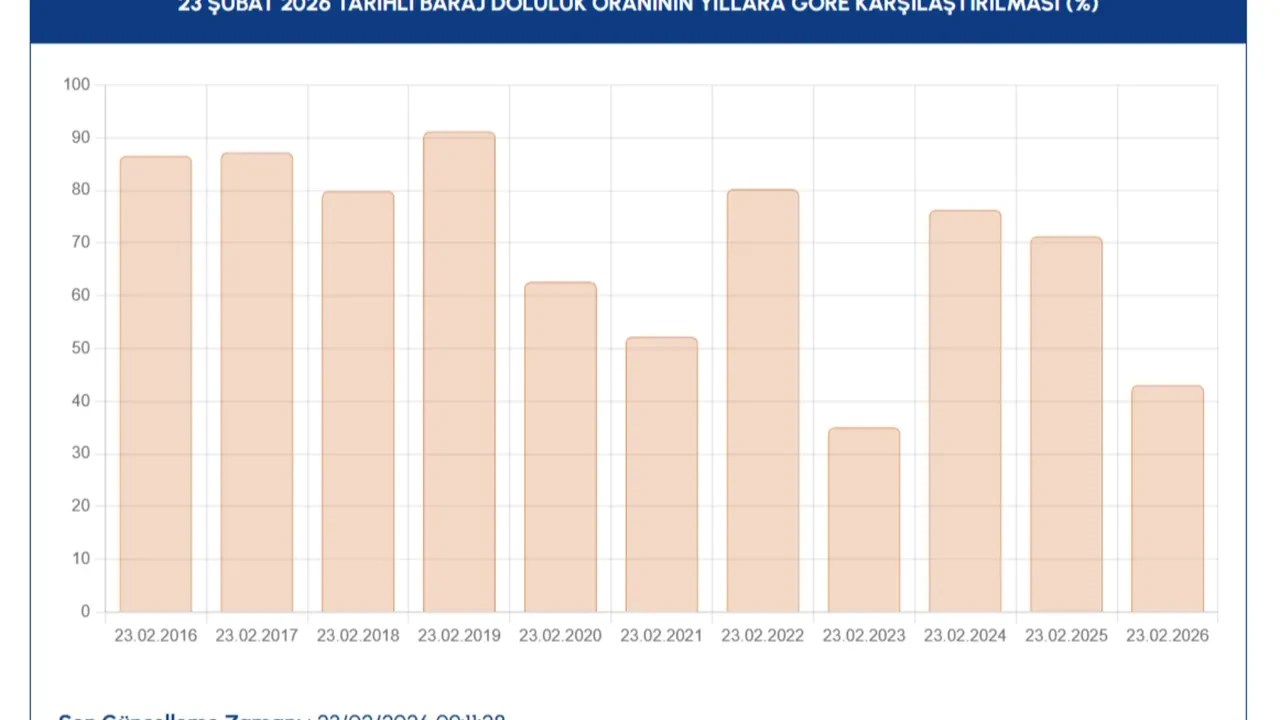 İSKİ verileri paylaştı! Son yağmurlar yaradı, İstanbul baraj doluluk oranı yükseldi: Ama tehlike geçmedi
