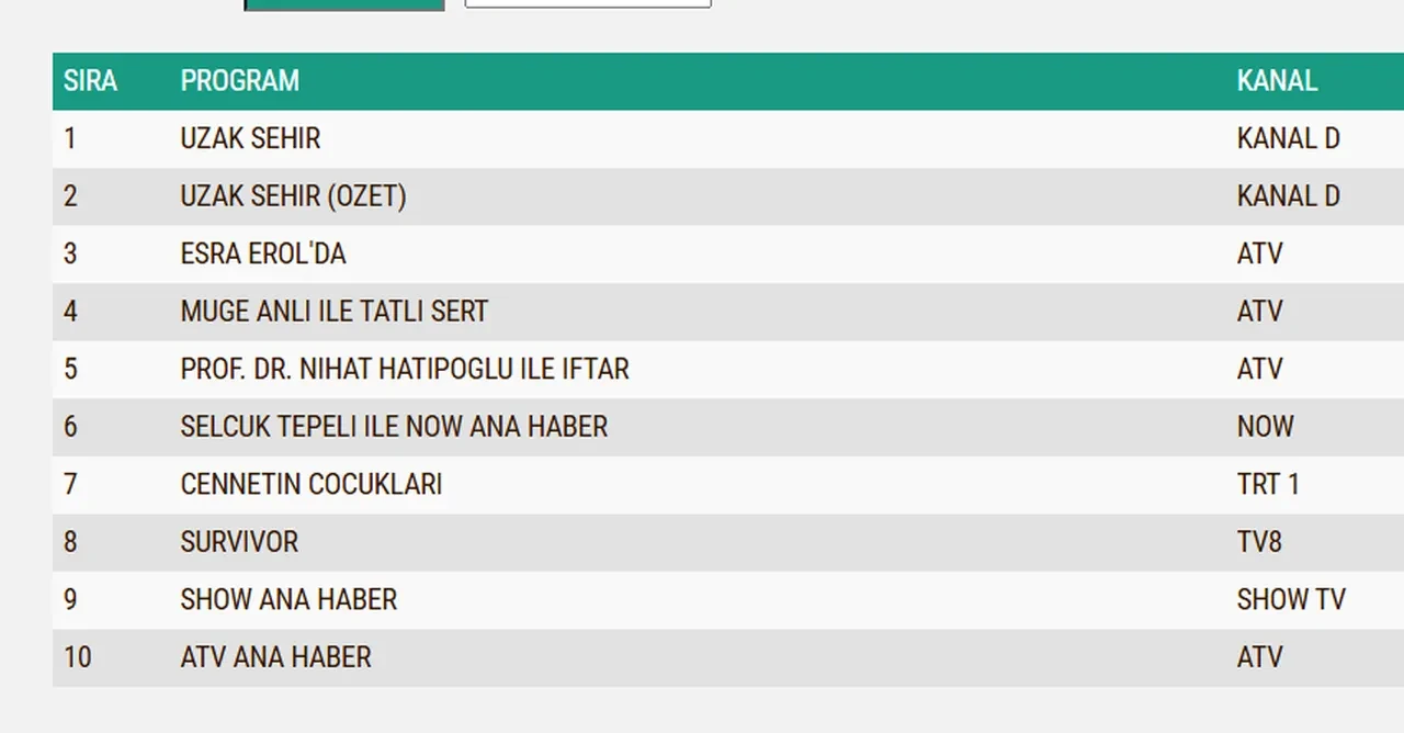 23 Şubat Pazartesi reyting sonuçları 2026: Uzak Şehir, Aynı Yağmurun Altında, Cennetin Çocukları...Dün en çok ne izlendi?